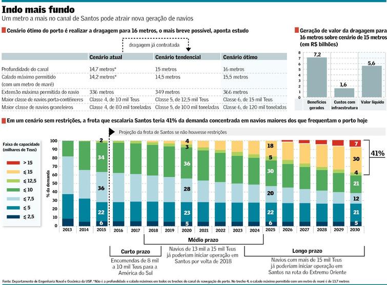 Aprofundar porto geraria ganho de R$ 5,6 bilhões