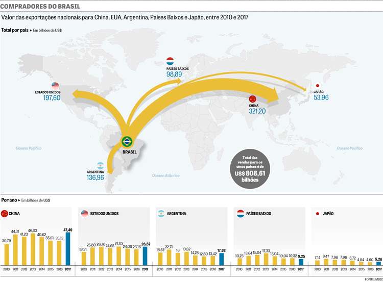 Exportação do Brasil para 5 principais importadores cresce 23%