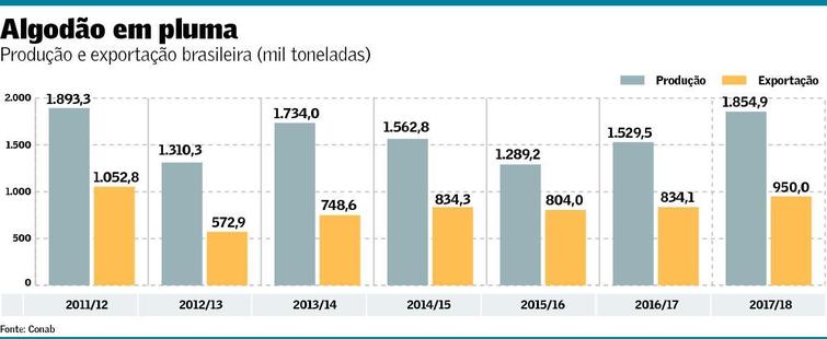 Cotações do algodão disparam no país