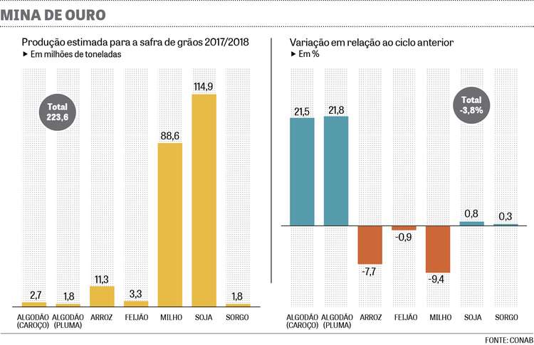 Brasil deve ter nova safra recorde de soja em 2017/18