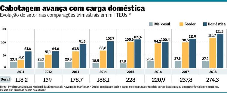 Navegação de cabotagem ganha espaço na matriz