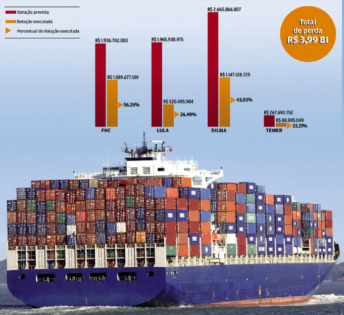 Porto de Santos lidera perda de verbas da União