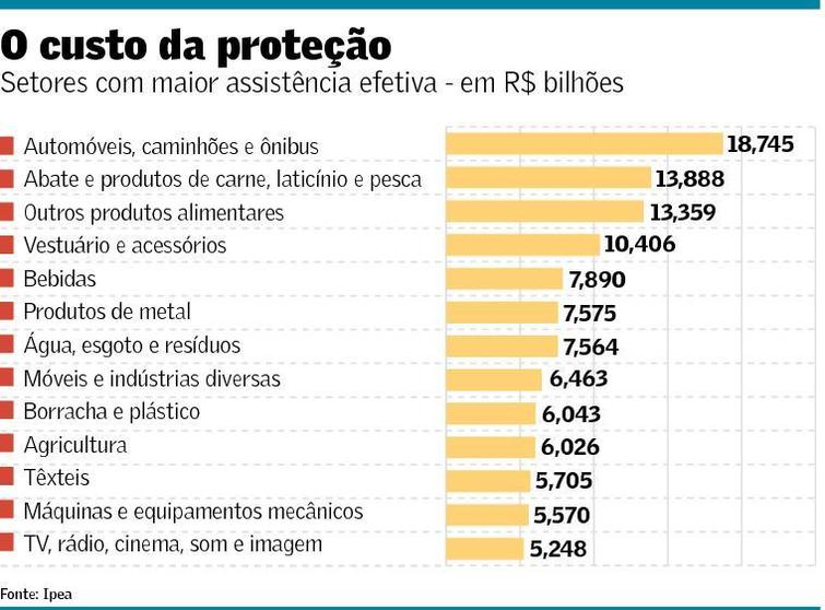 Proteção tarifária custou R$130 bi em um ano