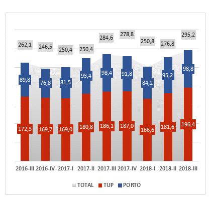 Movimentação dos portos públicos e terminais privados atinge 295 milhões de toneladas no terceiro trimestre