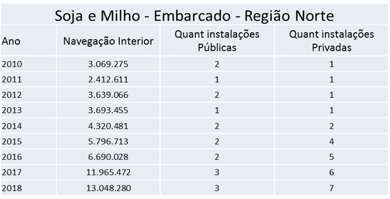 Instalações privadas embarcaram 87% da soja e do milho da Região Norte