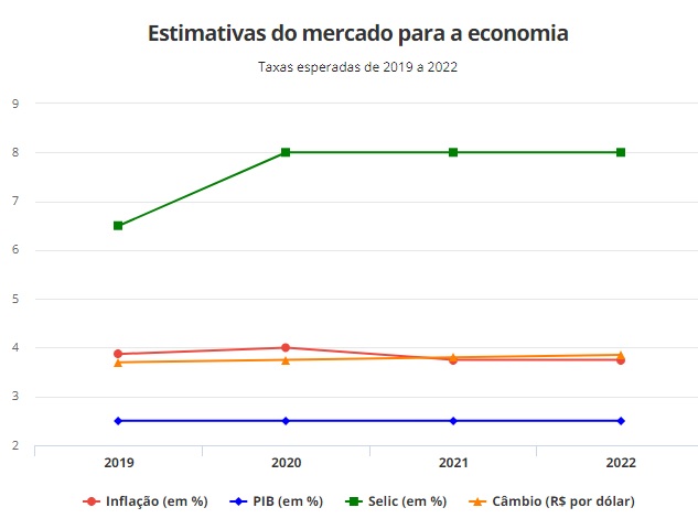 Mercado baixa estimativa de inflação de 2019 para 3,87%