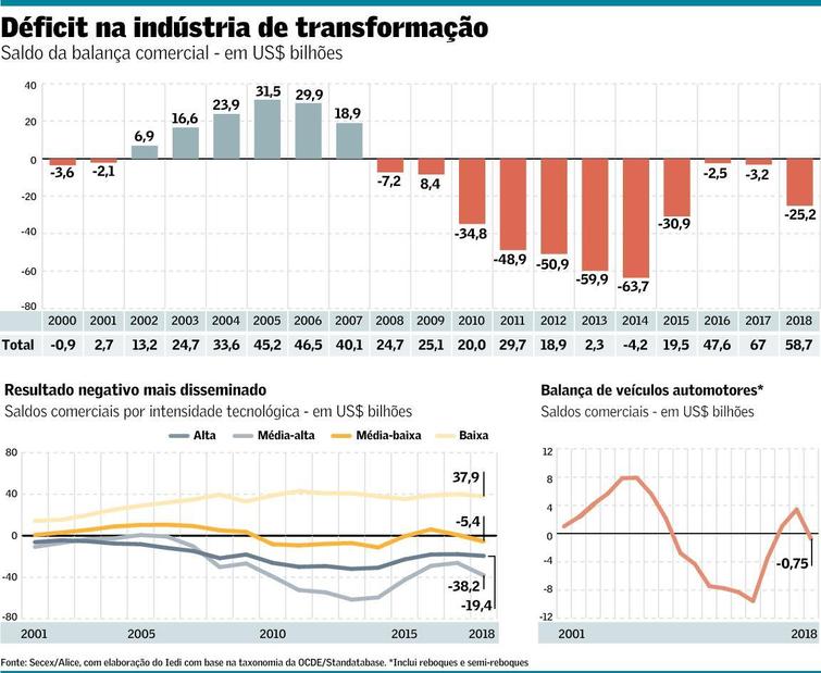 Industria perde espaço na exportação e déficit cresce 7 vezes em 2018