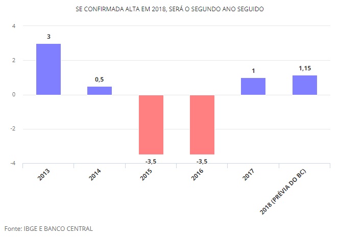 Prévia' do PIB do Banco Central indica que economia brasileira cresceu 1,15% em 2018