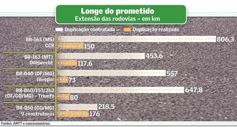 Empresas elevam pedágios e não duplicam rodovias