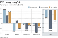 PIB do agronegócio cresceu 0,07% em fevereiro, dizem Cepea e CNA 