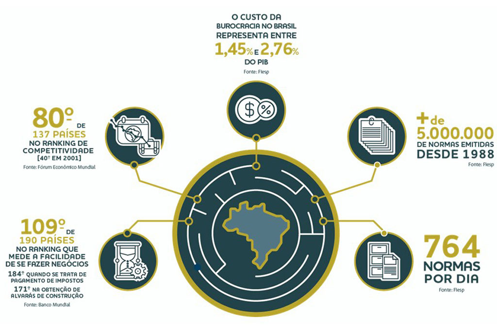 TCU aponta excessos burocráticos que prejudicam os negócios