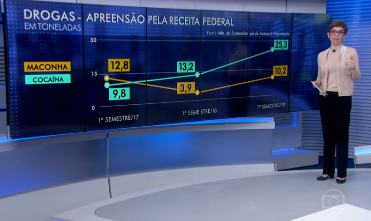 Apreensão de cocaína em portos e aeroportos dispara nos últimos dois anos