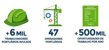 OGMO/Santos chega à reta final da implementação da escala digital