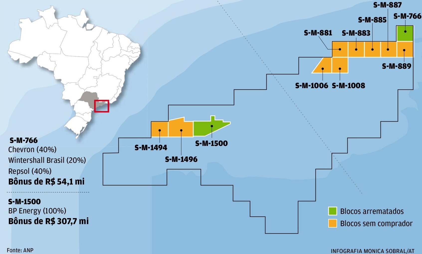 Britânicos investirão na Bacia de Santos