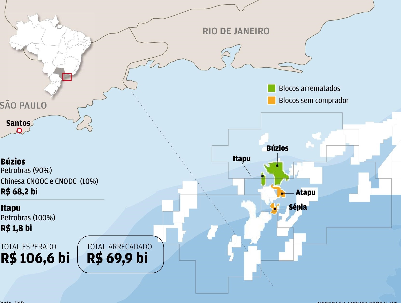 Petrobras fatura megaleilão sem rivais