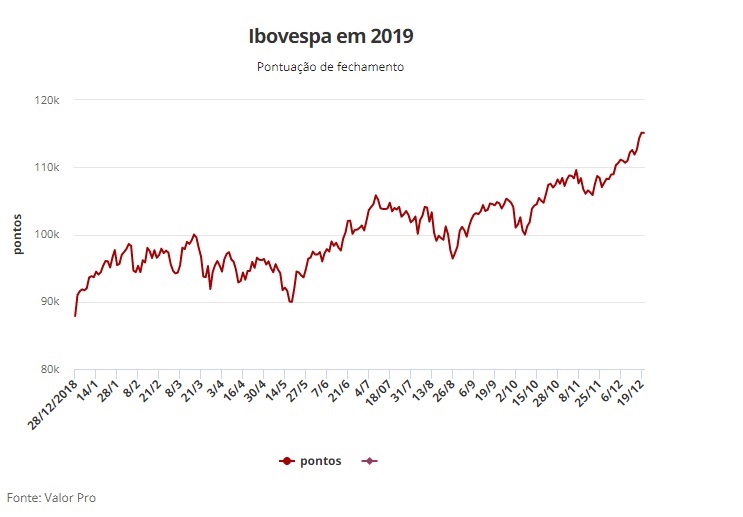 Bovespa oscila em sessão fraca antes do Natal