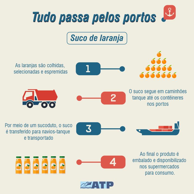 Você sabia que virar suco e ser exportada é o destino de 70% da produção de laranjas do Brasil?
