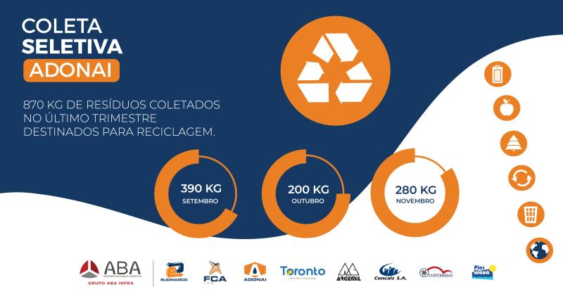 A Coleta Seletiva é um assunto levado muito a sério para a Adonai Química, que destinou cerca de 870kg de resíduos para a reciclagem
