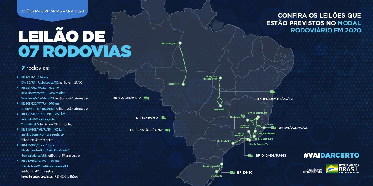 #VaiDarCerto: Governo Federal vai leiloar 7 rodovias em 2020