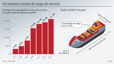 Qual é o tamanho dos navios que os portos brasileiros suportam?