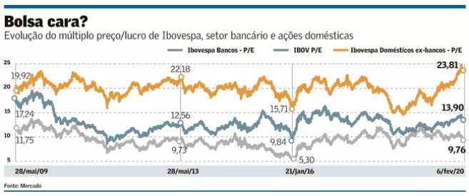 Bolsa ainda tem espaço para alta