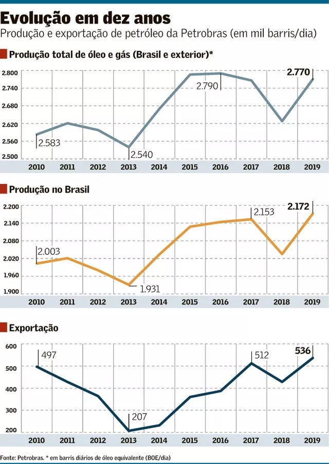 Petrobras bate recorde na exportação de óleo