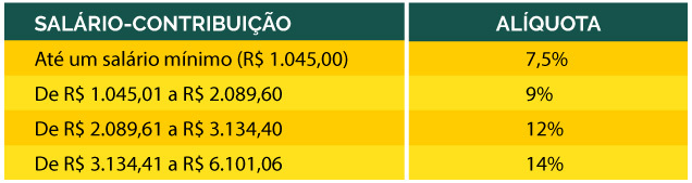 Novas alíquotas da Previdência entram em vigor em março
