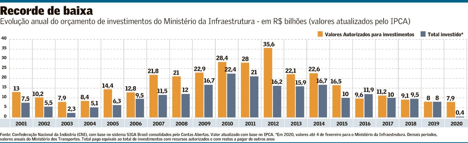 Investimento federal em transporte recua 2 décadas
