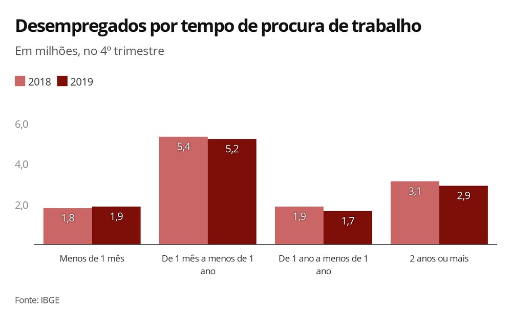 2,9 milhões de desempregados procuram trabalho há pelo menos 2 anos