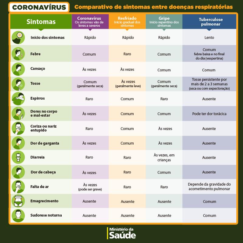 Ministério da Saúde: Confira a tabela e veja a diferença dos sintomas do coronavírus para outros tipos de doenças de doenças respiratórias