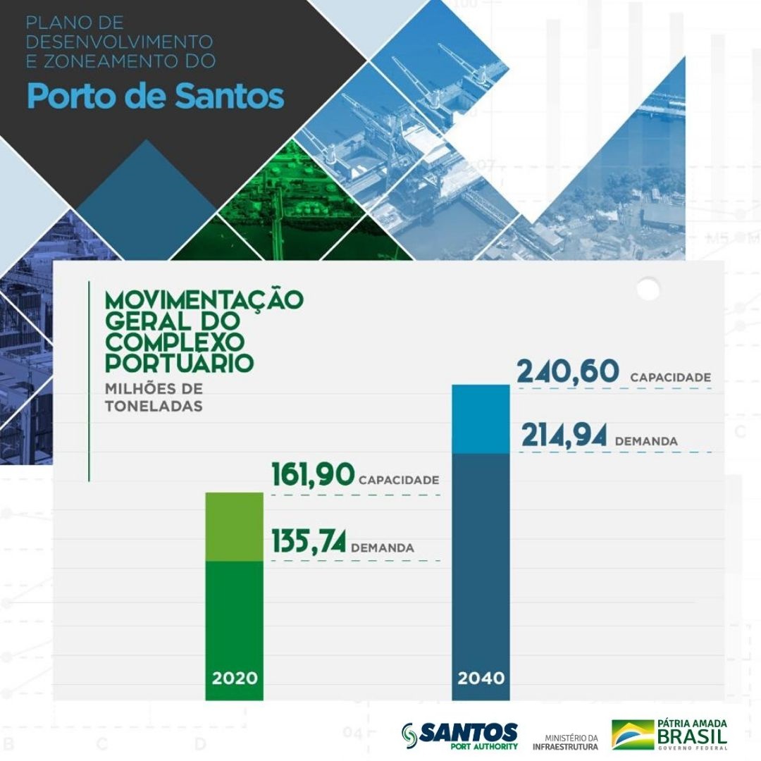 Santos Port Authority: Plano de Desenvolvimento e Zoneamento (PDZ) do Porto de Santos