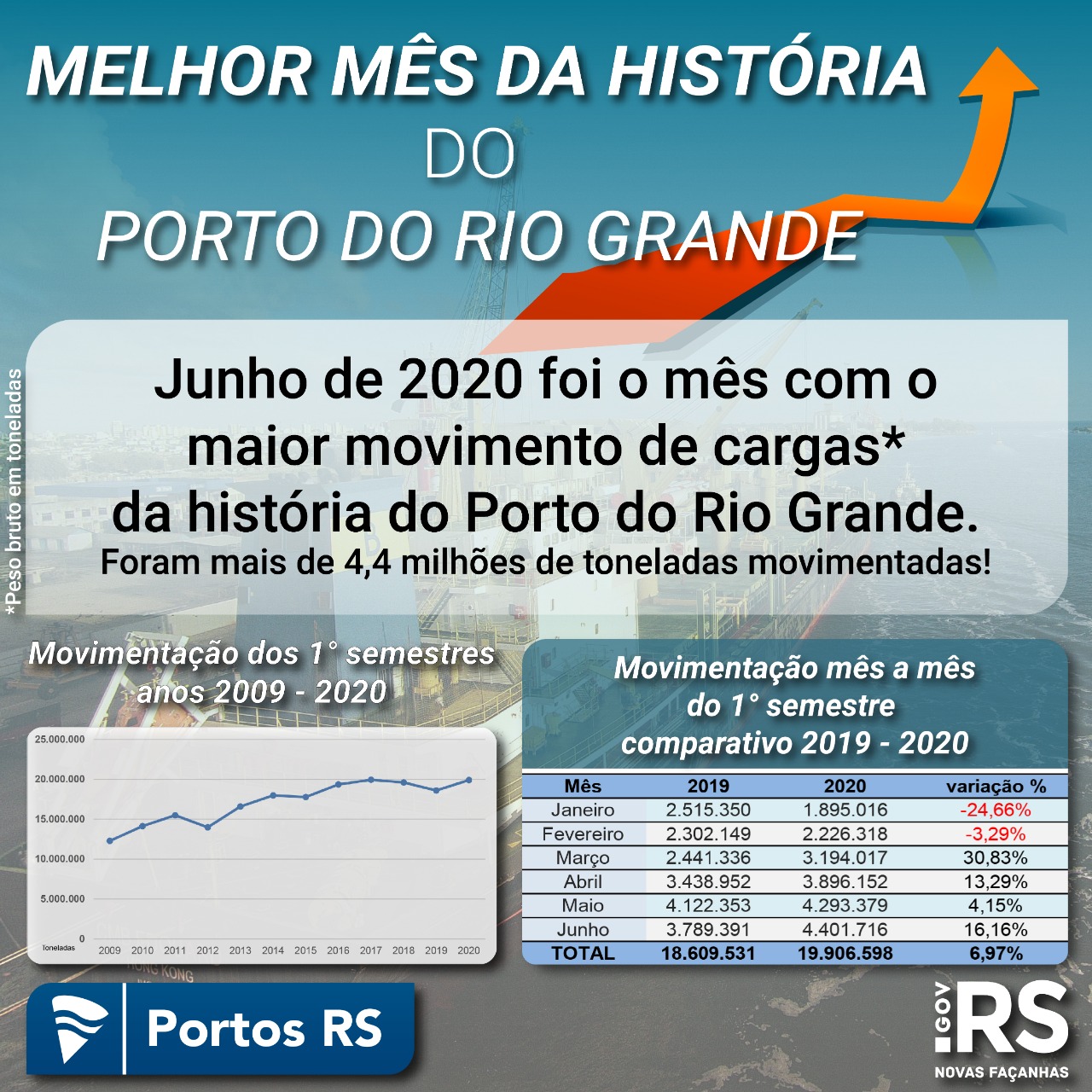 Porto do Rio Grande bate recorde e tem o melhor mês de sua história: foram mais de 4,4 milhões de toneladas movimentadas