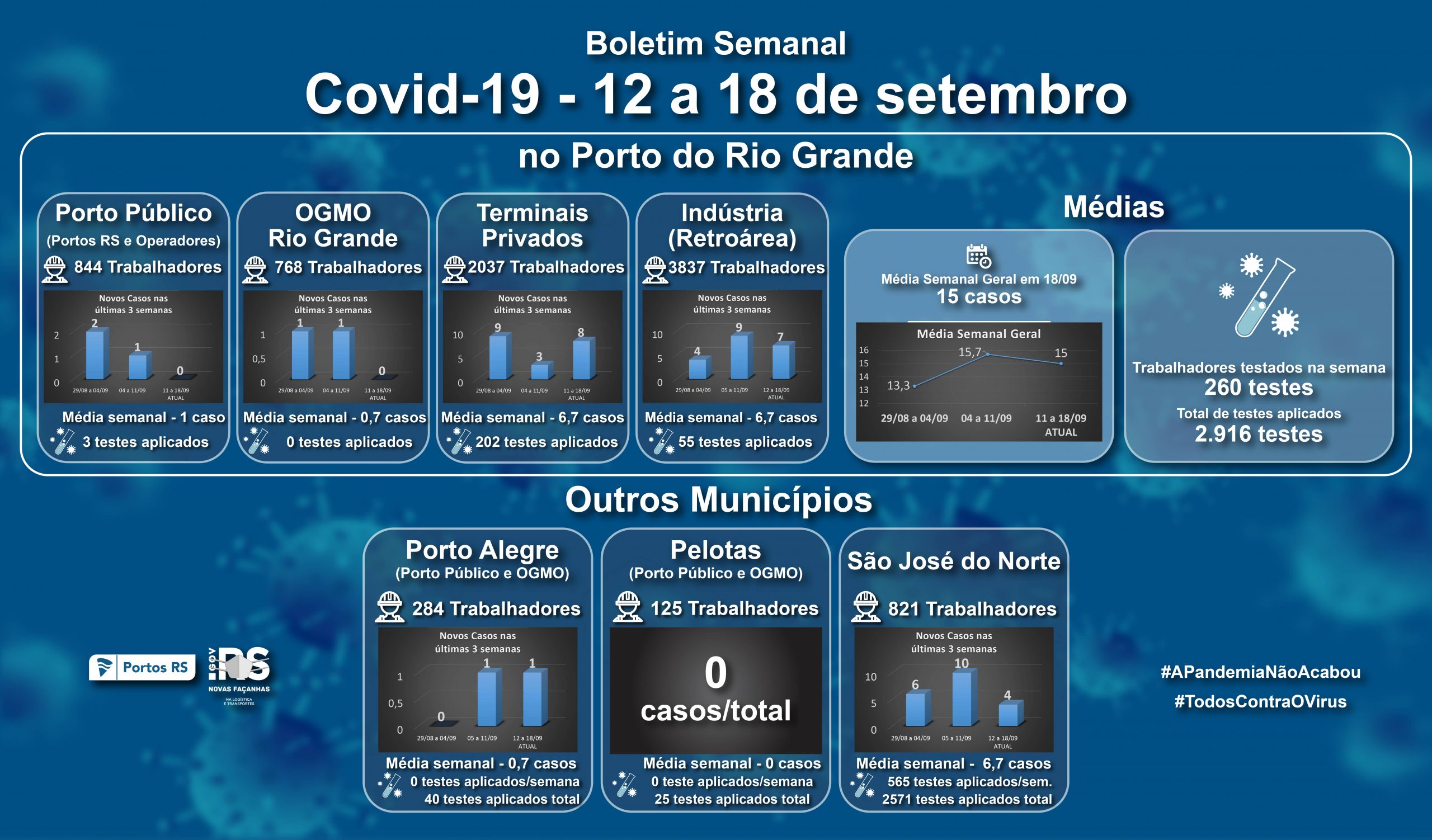 Portos RS divulga dados da covid-19 nas dependências portuárias do Estado na semana de 12 a 18 de setembro
