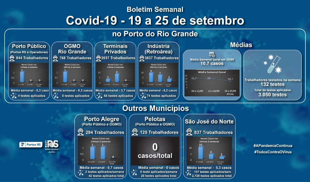 Boletim Semanal sobre a situação do coronavírus no Complexo Portuário