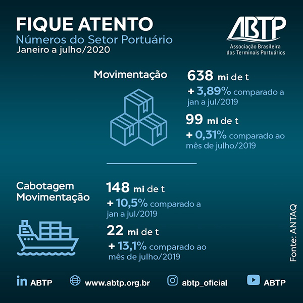 Movimentação do Setor Portuário