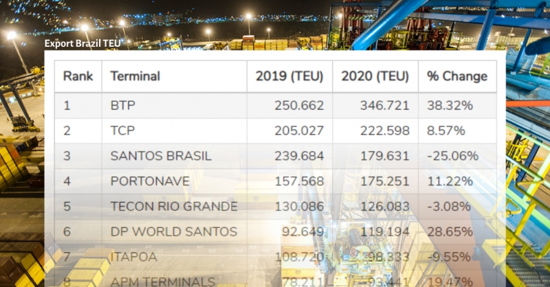 Como estão os terminais de contêineres que operam nos portos brasileiros