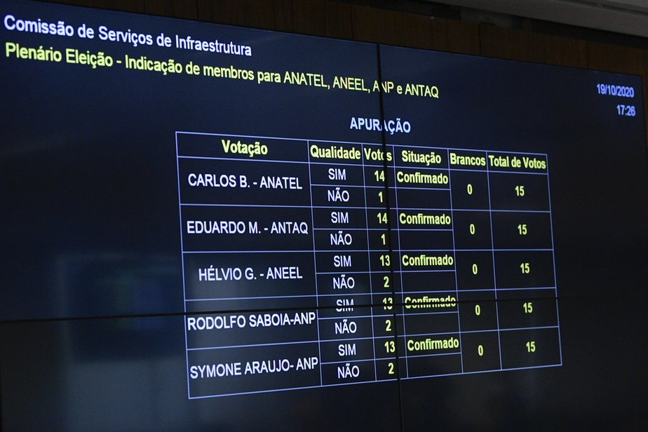 Comissão do Senado aprova mais 6 indicações para agências
