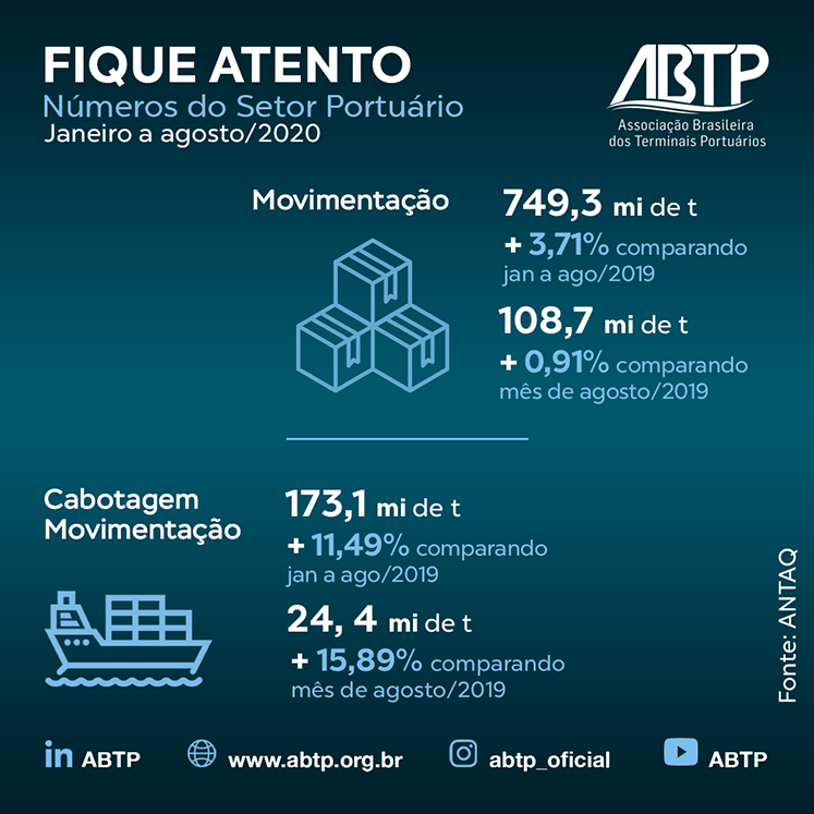 Números do Setor Portuário – Janeiro a agosto de 2020