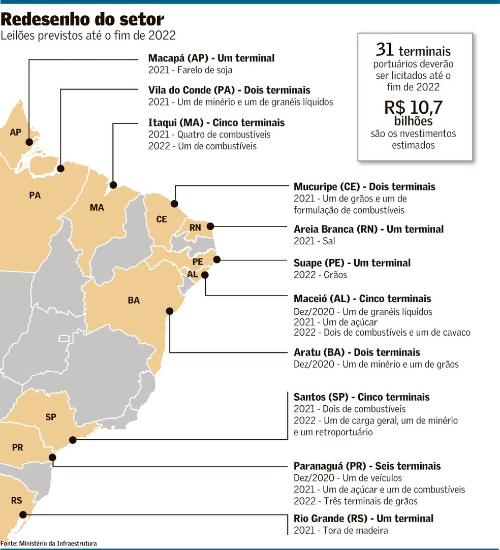 Licitações devem incluir 39 terminais
