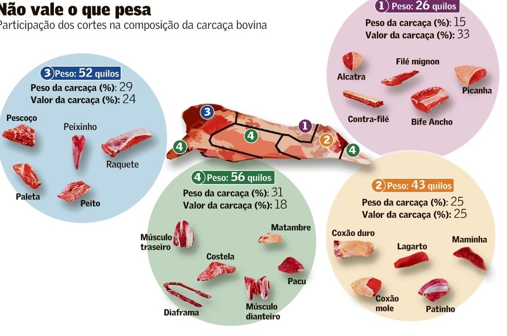 Nova onda de covid derruba preços da carne bovina na UE