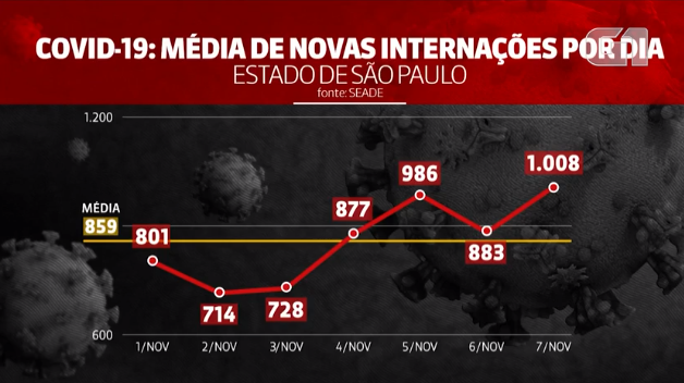 Governo de SP publica decreto que prorroga quarentena no estado até 16 de dezembro