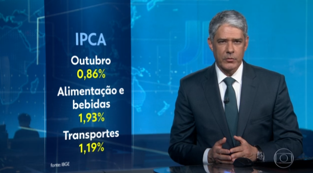Mercado financeiro vê tombo menor do PIB em 2020 e eleva estimativa de inflação para 3,45%