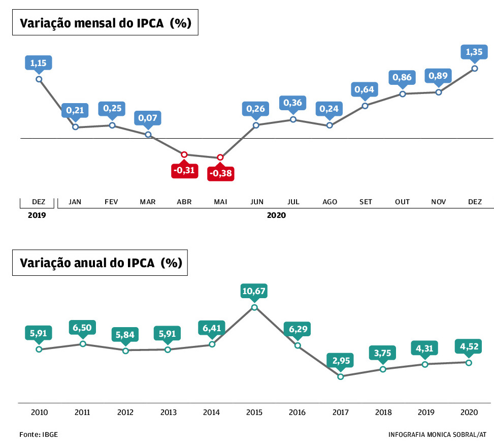 IPCA fecha 2020 em 4,52%, maior nível em 4 anos
