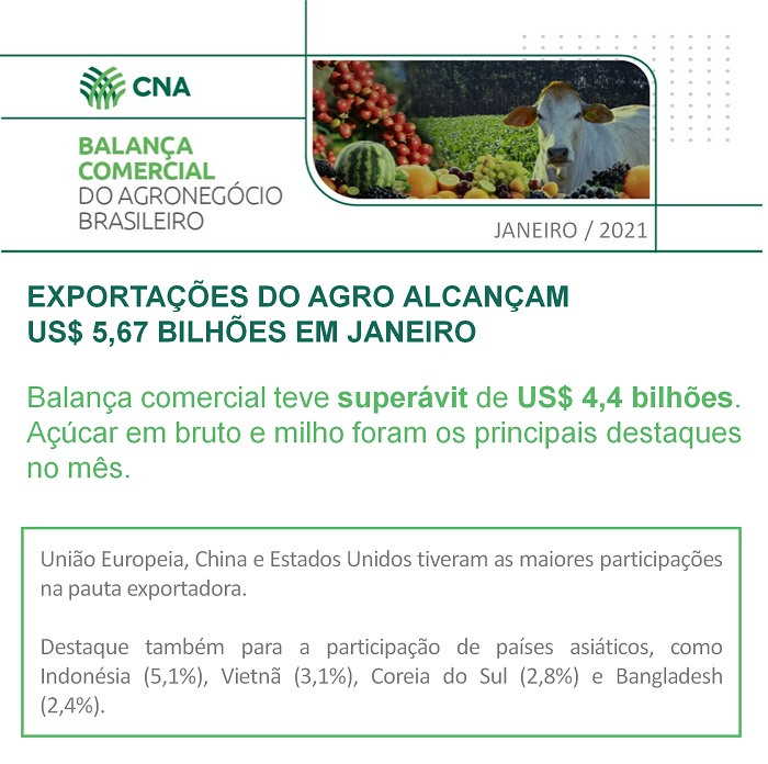 Exportações do agro alcançam US$ 5,67 bilhões em janeiro