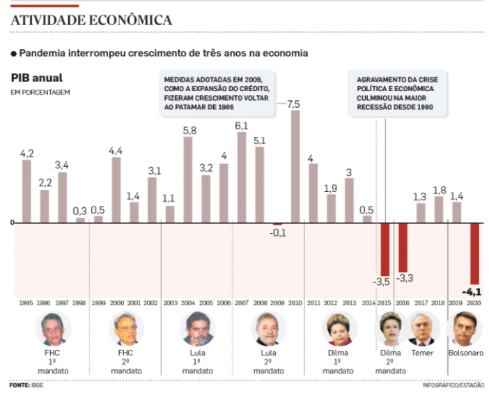 País deixa grupo das dez maiores economias