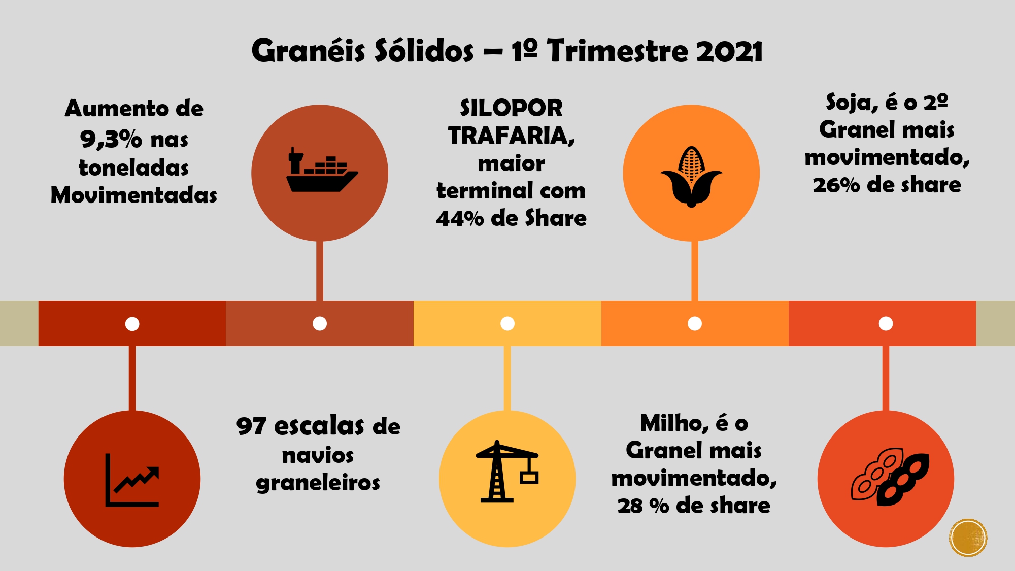 Porto de Lisboa inverte tendência e cresce 6,2% em carga