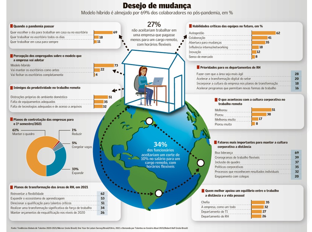 Distância não é problema: empresas aderem ao "trabalhe de qualquer lugar"