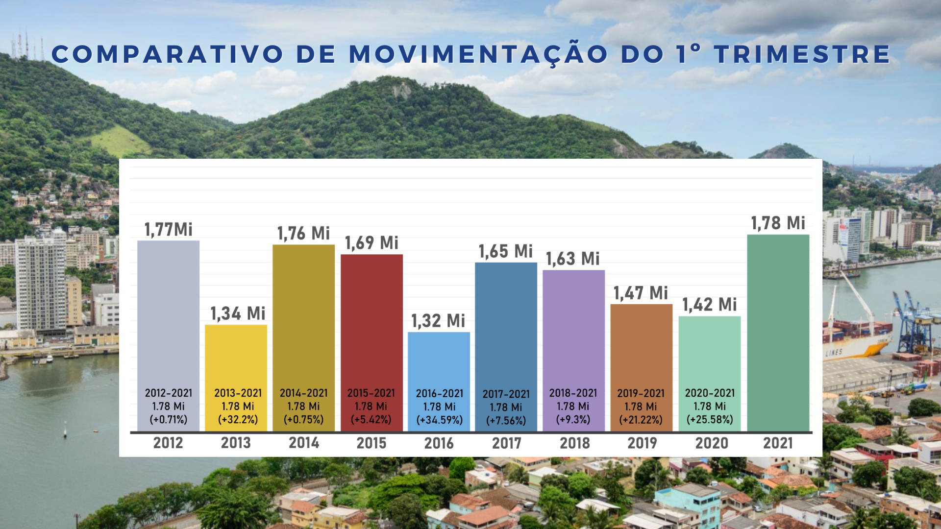CODESA – Movimentação de cargas: melhor trimestre em uma década