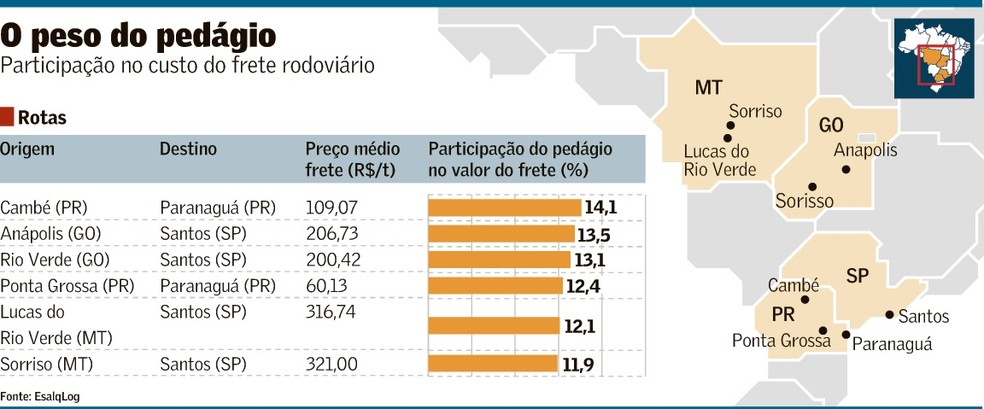 Concessão eleva custo do frete no Arco Norte
