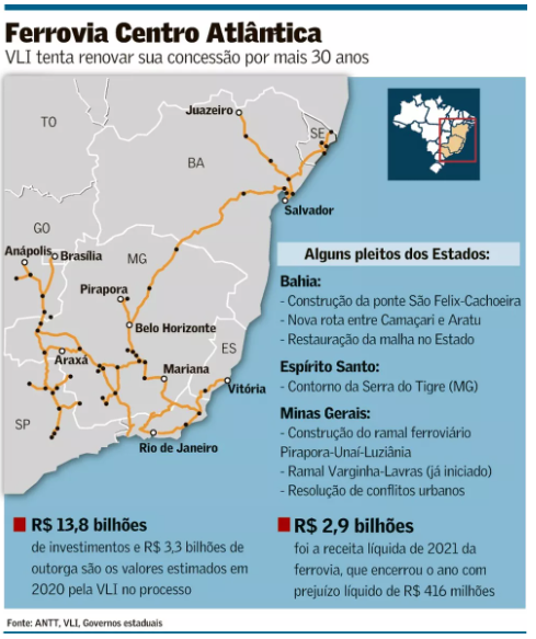 Renovação da ferrovia FCA, operada pela VLI, gera disputa entre Estados
